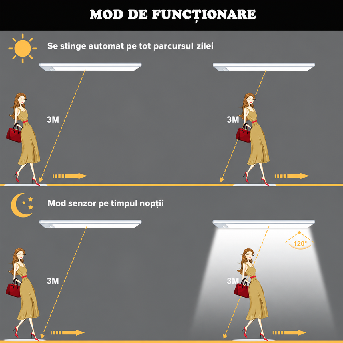 Lumină LED cu Senzor de Mișcare pentru Dulapuri și Mobilier